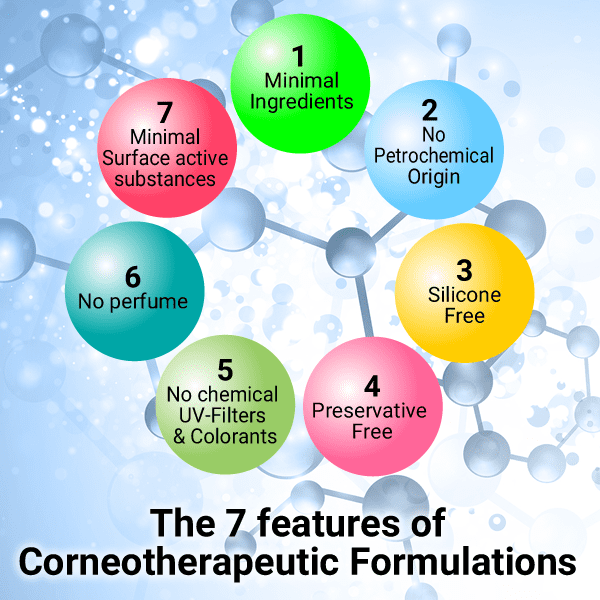 The 7 features of corneotherapeutic formulations