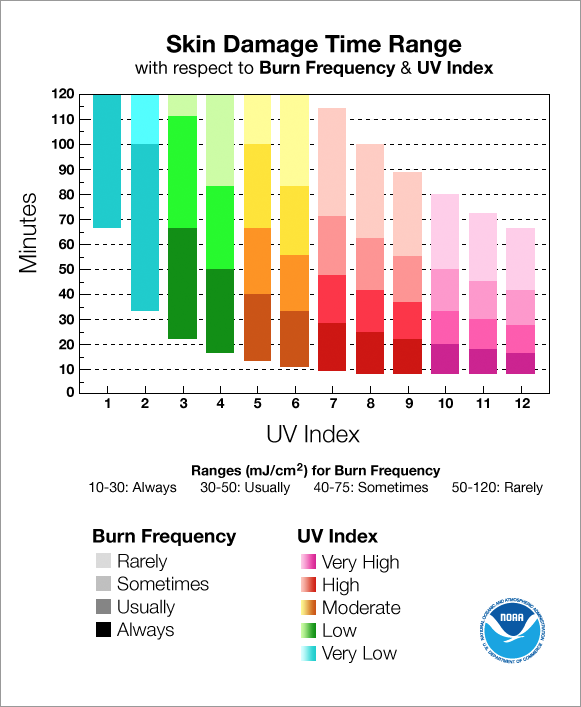 Skin damage time range
