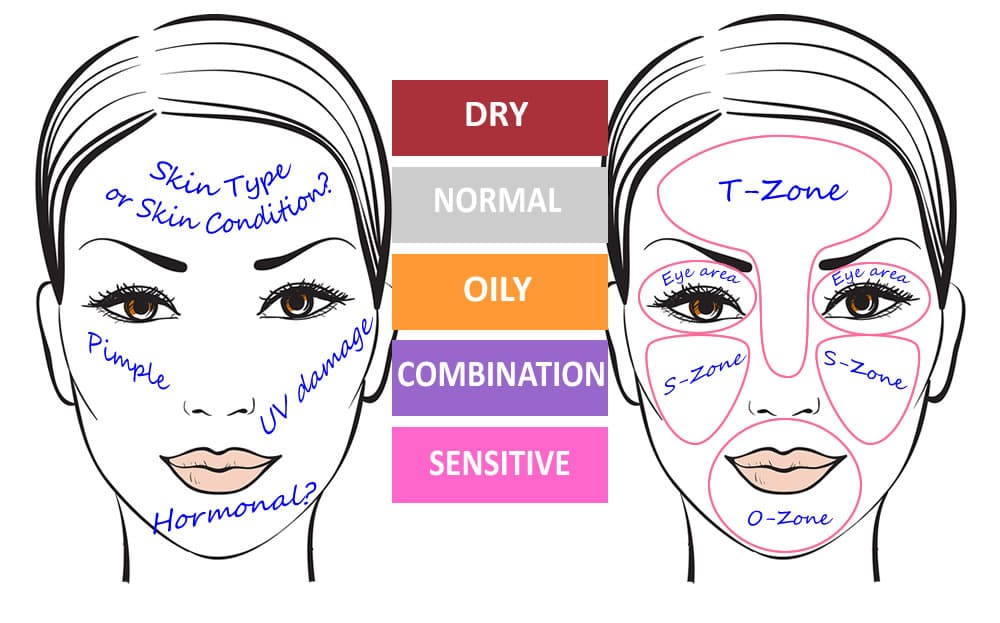 Types Of Skin Breakdown